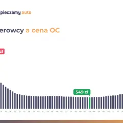 Wykres pokazuje, ile kosztuje ubezpieczenie samochodu bez zniżek w zależności od wieku kierowcy. Najdrożej jest dla młodych kierowców (2434 zł), najtaniej dla 62-latków (549 zł).