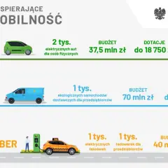 Nowe programy wspierające elektromobilność: zielony samochód, e-van, koliber (taxi). Czy jest auto na e? Tak, programy obejmują różne typy pojazdów elektrycznych.