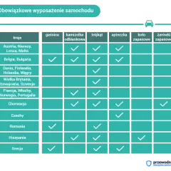 Co jest obowiązkowe w samochodzie? Zobacz, co może cię kosztować.