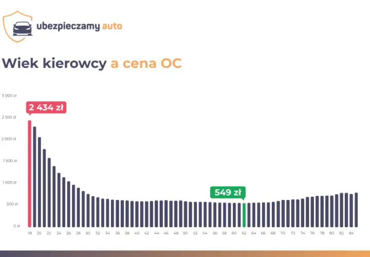 Wykres pokazuje, ile kosztuje ubezpieczenie samochodu bez zniżek w zależności od wieku kierowcy. Najdrożej jest dla młodych kierowców (2434 zł), najtaniej dla 62-latków (549 zł).