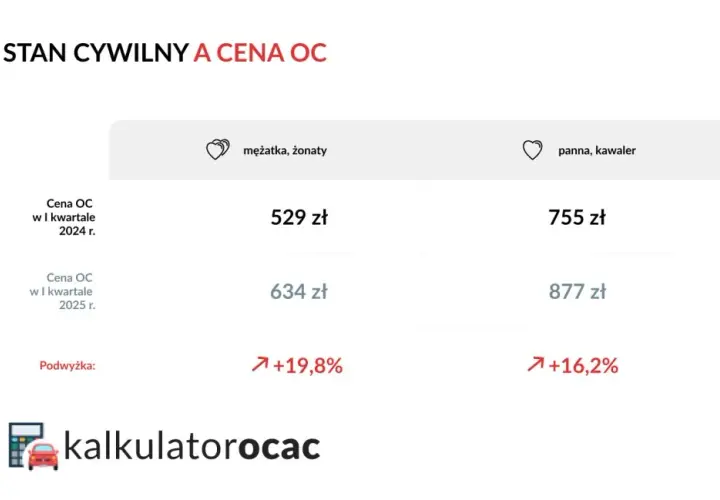 Ile kosztuje ubezpieczenie samochodu w 2025: poznaj aktualne ceny OC i AC