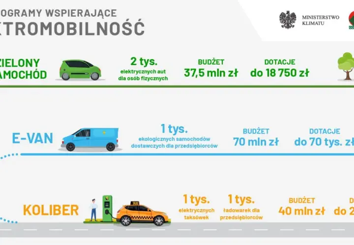 Nowe programy wspierające elektromobilność: zielony samochód, e-van, koliber (taxi). Czy jest auto na e? Tak, programy obejmują różne typy pojazdów elektrycznych.