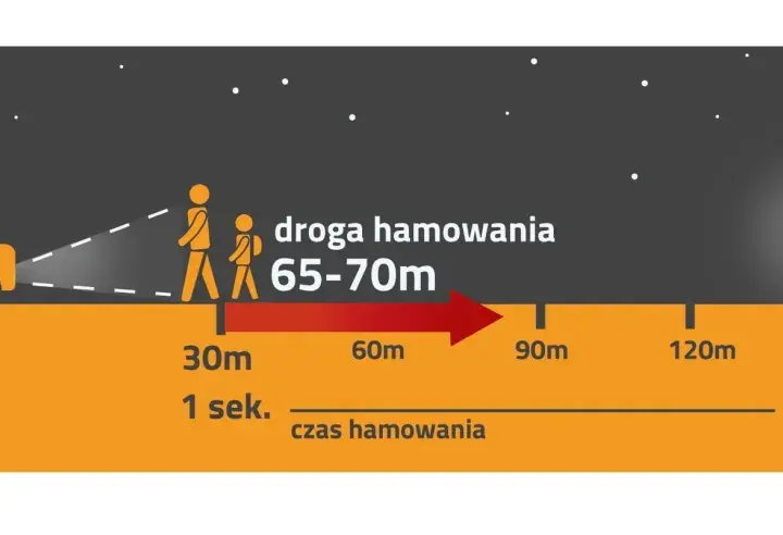 Ilustracja przedstawia samochód jadący 100 km/h i odległości potrzebne do zatrzymania, z pieszymi.