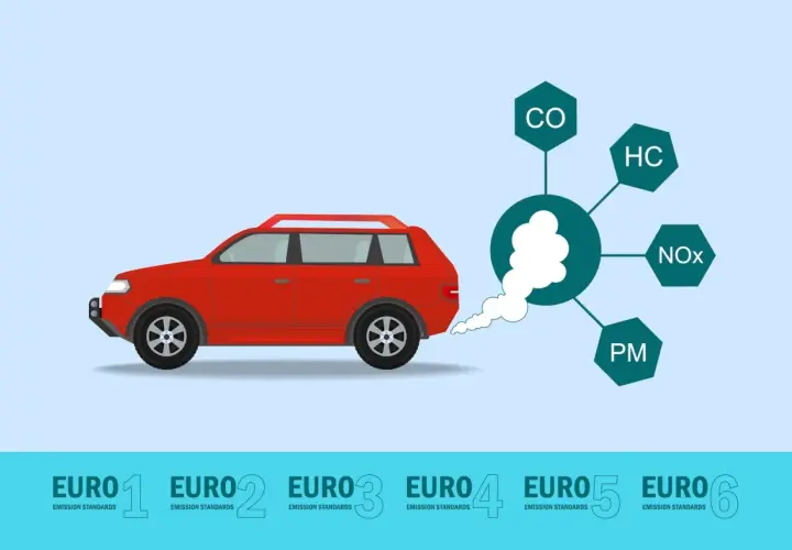 Czerwony samochód emituje dym z wydechu, który jest analizowany pod kątem zanieczyszczeń (CO, HC, NOx, PM). Poniżej widoczne są normy emisji spalin: EURO 1 do EURO 6. Dowiedz się, jak sprawdzić EURO w aucie.