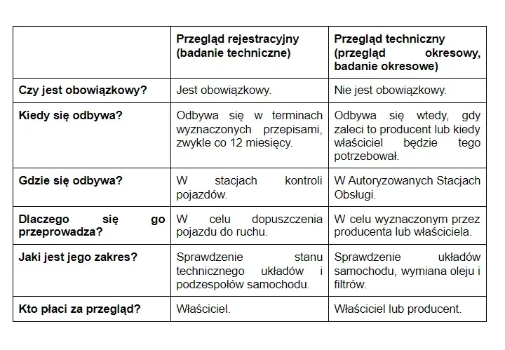 Ile trwa przegląd samochodu - poznaj rzeczywisty czas badania technicznego