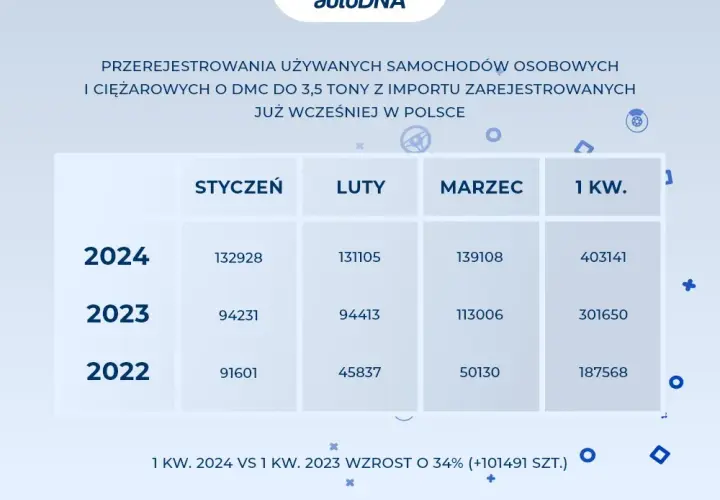 Ile kosztuje przerejestrowanie samochodu z zagranicy? Sprawdź pełne koszty i proces