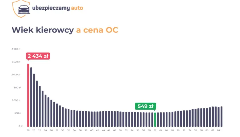 Wykres pokazuje, ile kosztuje ubezpieczenie samochodu bez zniżek w zależności od wieku kierowcy. Najdrożej jest dla młodych kierowców (2434 zł), najtaniej dla 62-latków (549 zł).