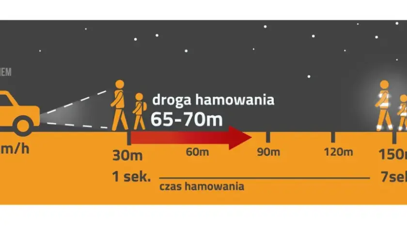 Ilustracja przedstawia samochód jadący 100 km/h i odległości potrzebne do zatrzymania, z pieszymi.