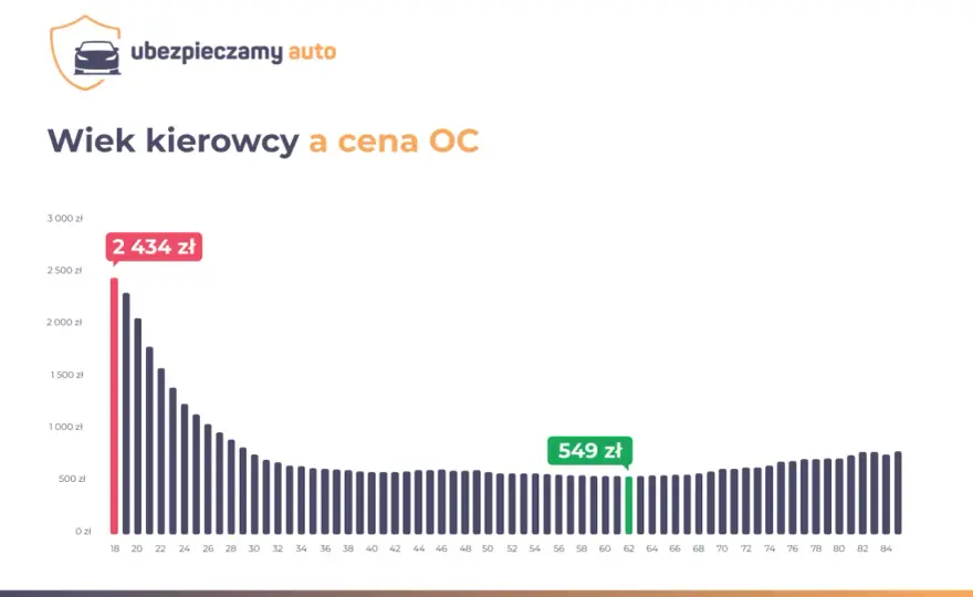 Ile kosztuje OC bez zniżek? Sprawdź, jak obniżyć cenę!