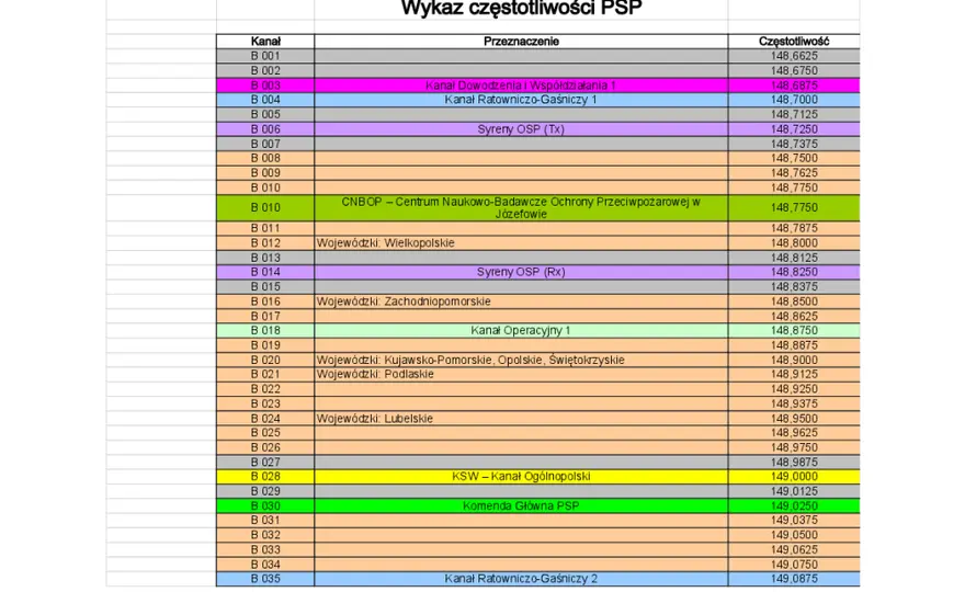 Odkryj Straż Pożarna Częstotliwości: Kanały Radiowe i Częstotliwości PSP Czeka na Ciebie