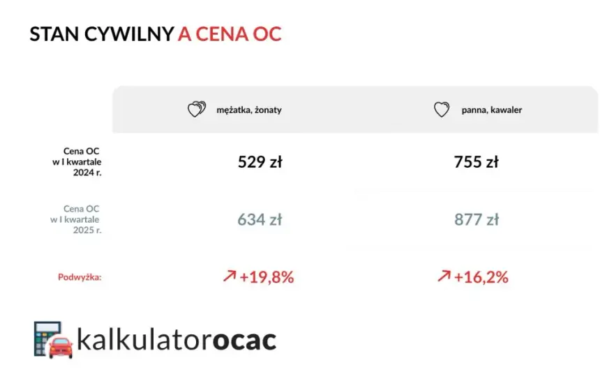 Ile kosztuje ubezpieczenie samochodu w 2025: poznaj aktualne ceny OC i AC