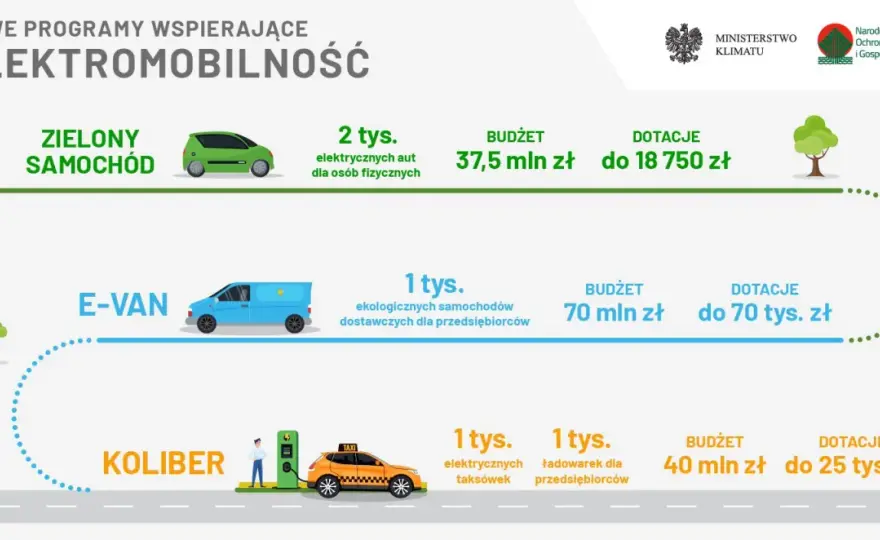 Auto na prąd: przewodnik, koszty, ładowanie i dofinansowanie