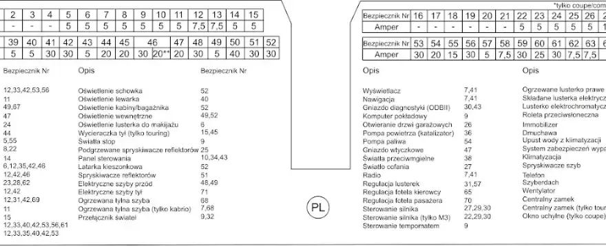Bezpieczniki BMW E46 - lokalizacja, funkcje i wymiana krok po kroku