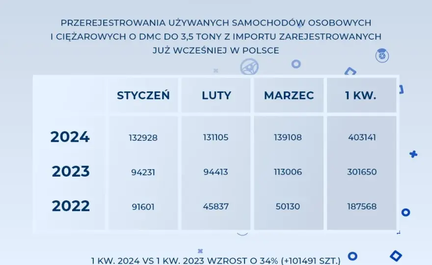 Ile kosztuje przerejestrowanie samochodu z zagranicy? Sprawdź pełne koszty i proces