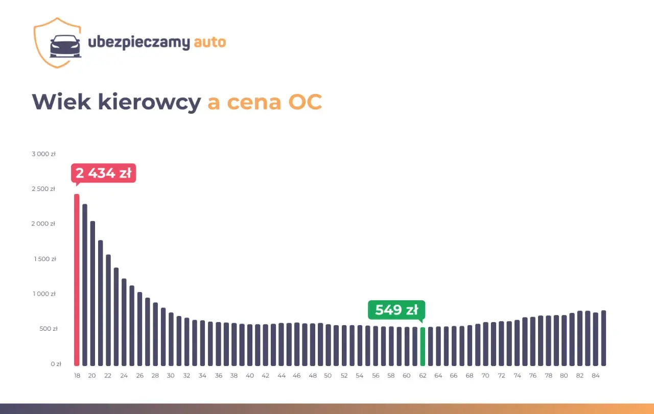 Wykres pokazuje, ile kosztuje ubezpieczenie samochodu bez zniżek w zależności od wieku kierowcy. Najdrożej jest dla młodych kierowców (2434 zł), najtaniej dla 62-latków (549 zł).