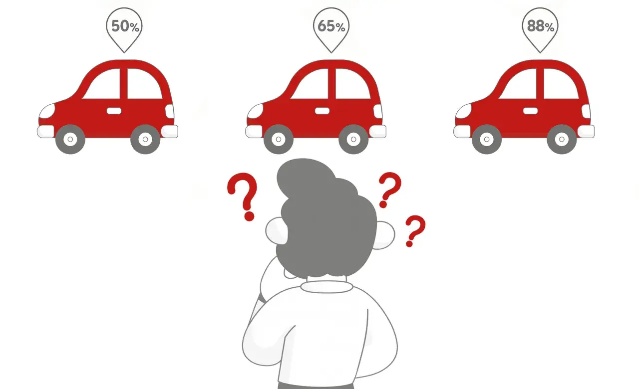 Zastanawiasz się, gdzie najłatwiej zdać prawo jazdy? Trzy czerwone samochody z procentami (50%, 65%, 88%) sugerują wybór ośrodka egzaminacyjnego.