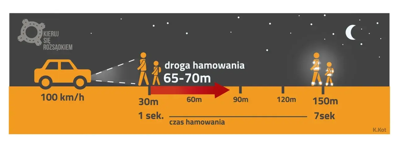 Ilustracja przedstawia samochód jadący 100 km/h i odległości potrzebne do zatrzymania, z pieszymi.