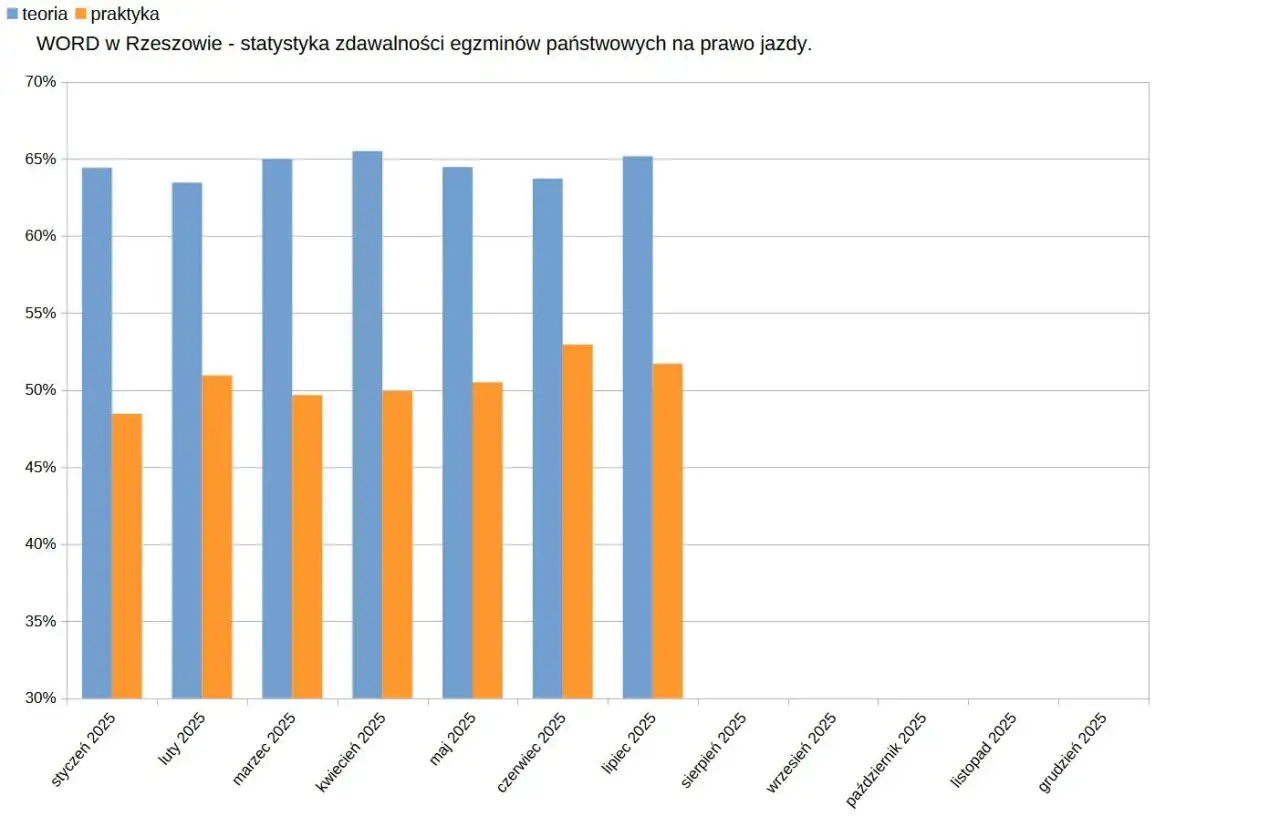 Statystyki zdawalności egzaminów na prawo jazdy w WORD Rzeszów. Analiza pokazuje, gdzie najłatwiej zdać prawo jazdy, porównując wyniki teorii i praktyki.