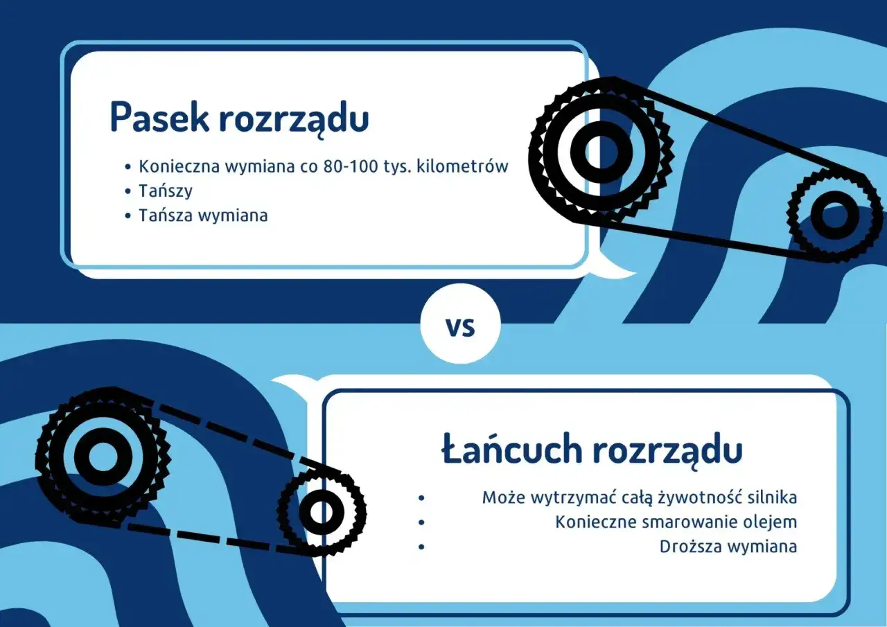 Pasek rozrządu wymaga wymiany co 80-100 tys. km, jest tańszy. Łańcuch rozrządu wytrzymuje całą żywotność silnika, ale jego wymiana jest droższa.