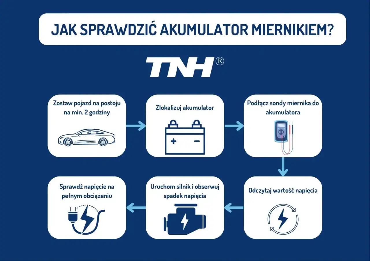 Schemat pokazuje, jak sprawdzić akumulator miernikiem: od postoju pojazdu, przez lokalizację akumulatora, podłączenie miernika, uruchomienie silnika, aż po odczyt napięcia.