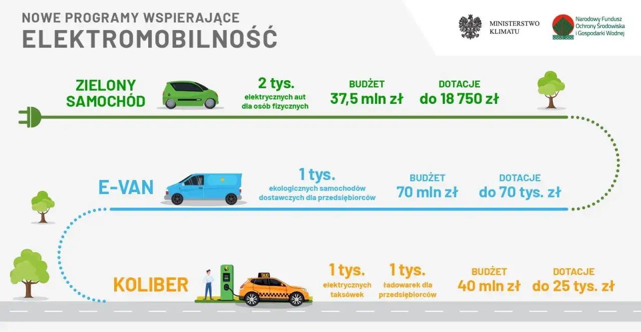 Nowe programy wspierające elektromobilność: zielony samochód, e-van, koliber (taxi). Czy jest auto na e? Tak, programy obejmują pojazdy elektryczne.