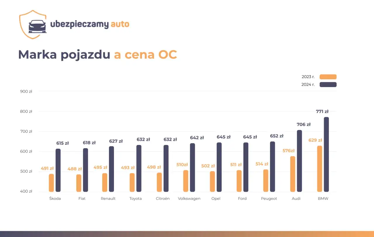 Wykres porównuje ceny OC dla różnych marek aut w 2023 i 2024 r. Sprawdź, ile kosztuje ubezpieczenie samochodu bez zniżek dla BMW, Audi i innych.